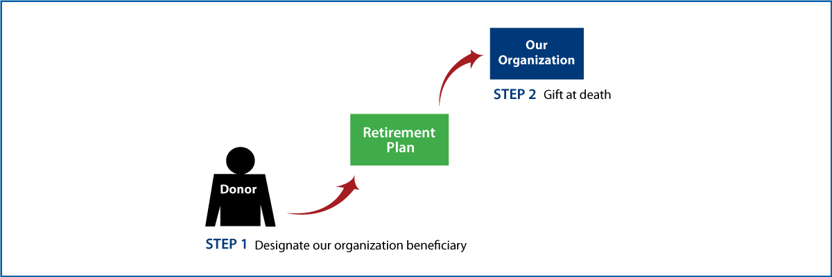 Gifts from Retirement Plans at Death Thumbnail