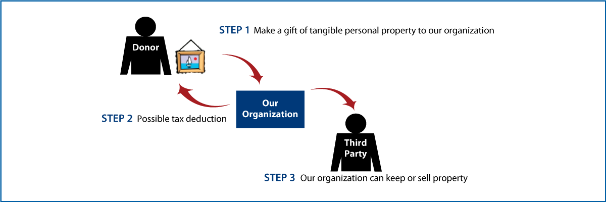 Tangible Personal Property Diagram. Description of image is listed below.