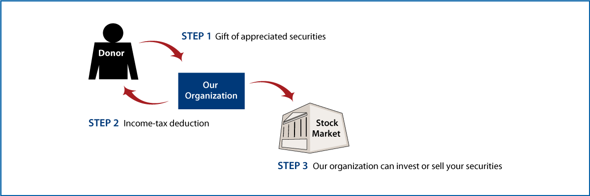 Gifts of Appreciated Securities Diagram. Description of image is listed below.