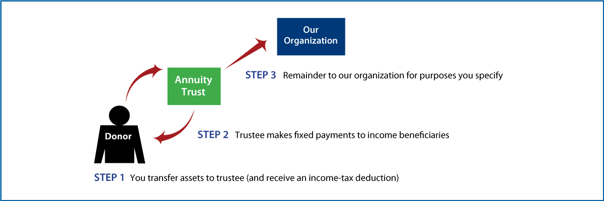 Charitable Remainder Annuity Trust Thumbnail