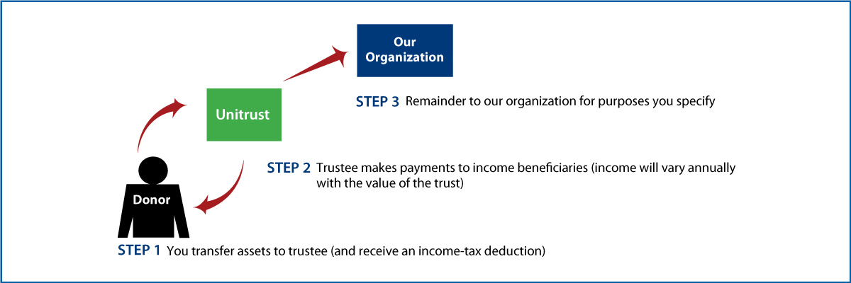 Charitable Remainder Unitrust Thumbnail