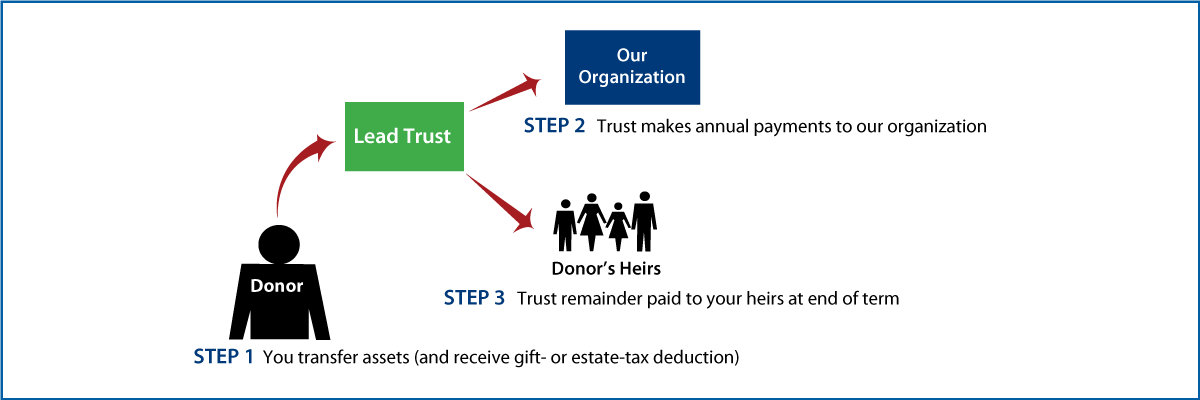 Nongrantor Lead Trust Thumbnail